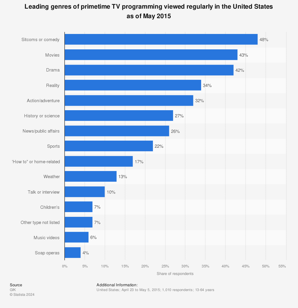 Statistic: Leading genres of primetime TV programming viewed regularly in the United States as of May 2015 | Statista