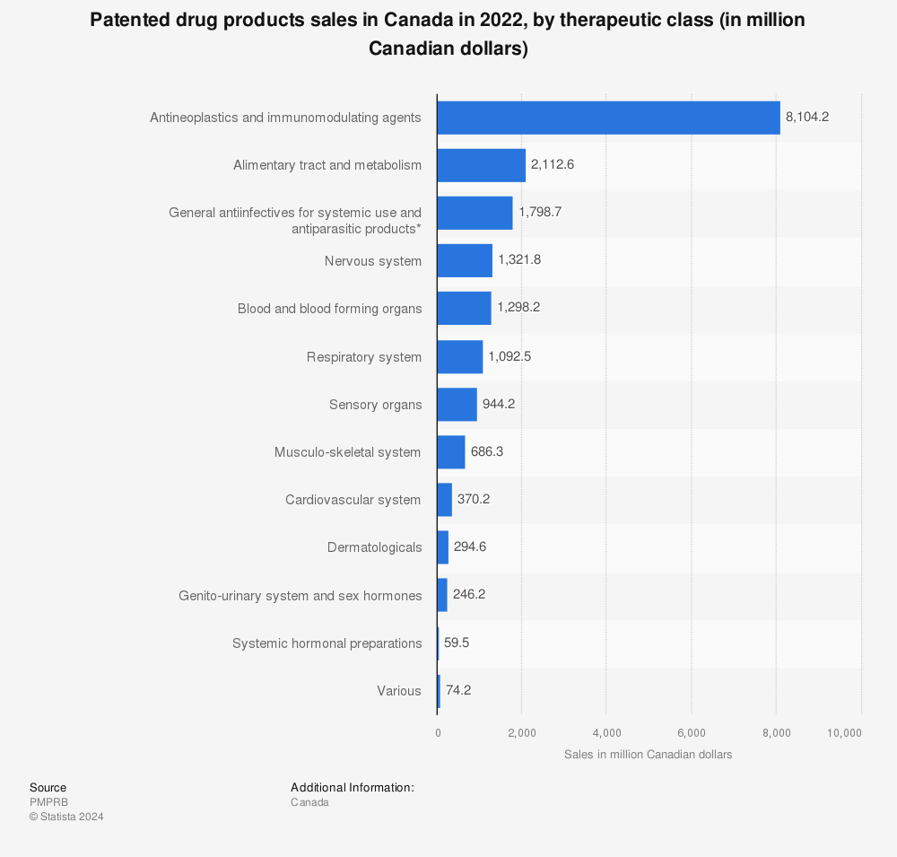 Statistic: Patented drug products sales in Canada in 2020, by therapeutic class (in million Canadian dollars) | Statista