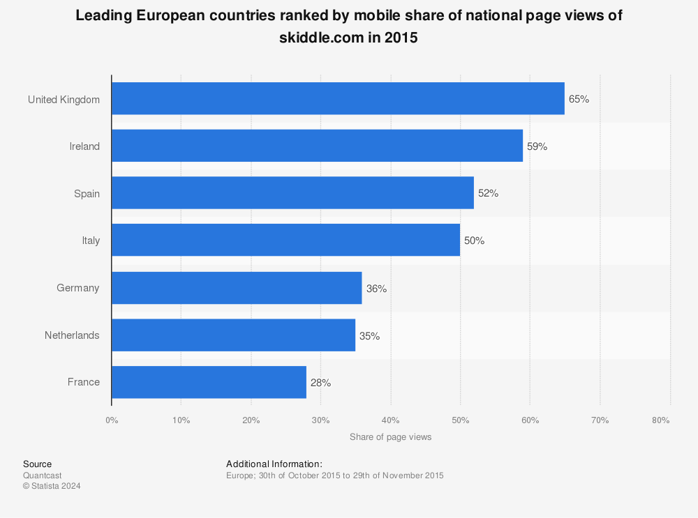 Statistic: Leading European countries ranked by mobile share of national page views of skiddle.com in 2015 | Statista