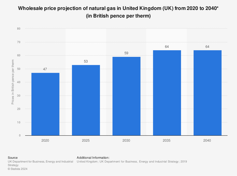 Statistic: Wholesale price projection of natural gas in United Kingdom (UK) from 2020 to 2040* (in British pence per therm) | Statista