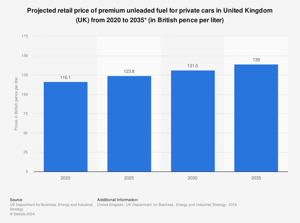 Statistic: Projected retail price of premium unleaded fuel for private cars in United Kingdom (UK) from 2020 to 2035* (in British pence per liter) | Statista