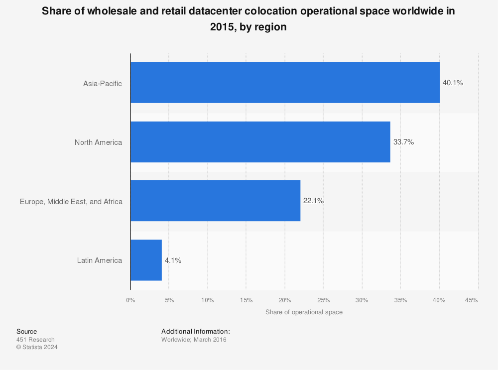 Statistic: Share of wholesale and retail datacenter colocation operational space worldwide in 2015, by region | Statista