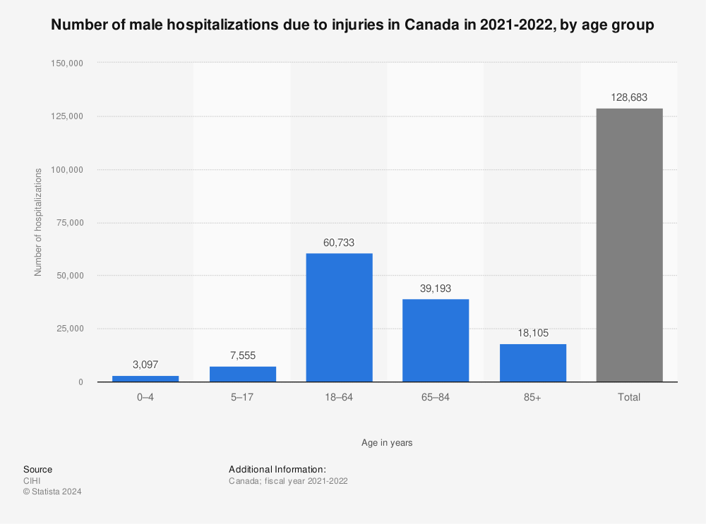 Statistic: Number of male hospitalizations due to injuries in Canada in 2019-2020, by age group | Statista