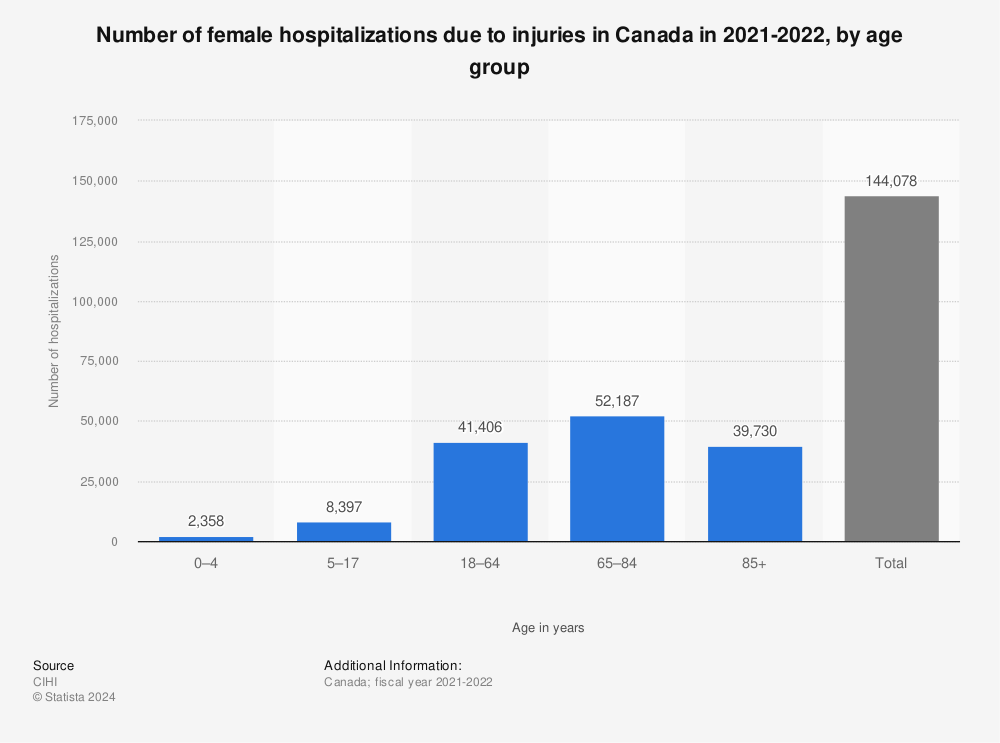 Statistic: Number of female hospitalizations due to injuries in Canada in 2020-2021, by age group | Statista