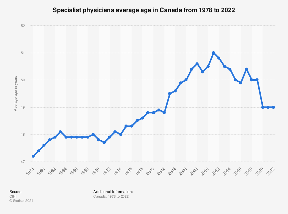 Statistic: Specialist physicians average age in Canada from 1978 to 2020 | Statista