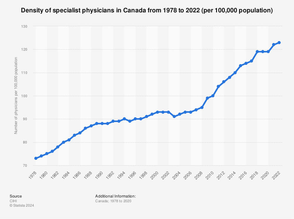 Statistic: Density of specialist physicians in Canada from 1978 to 2022 (per 100,000 population) | Statista