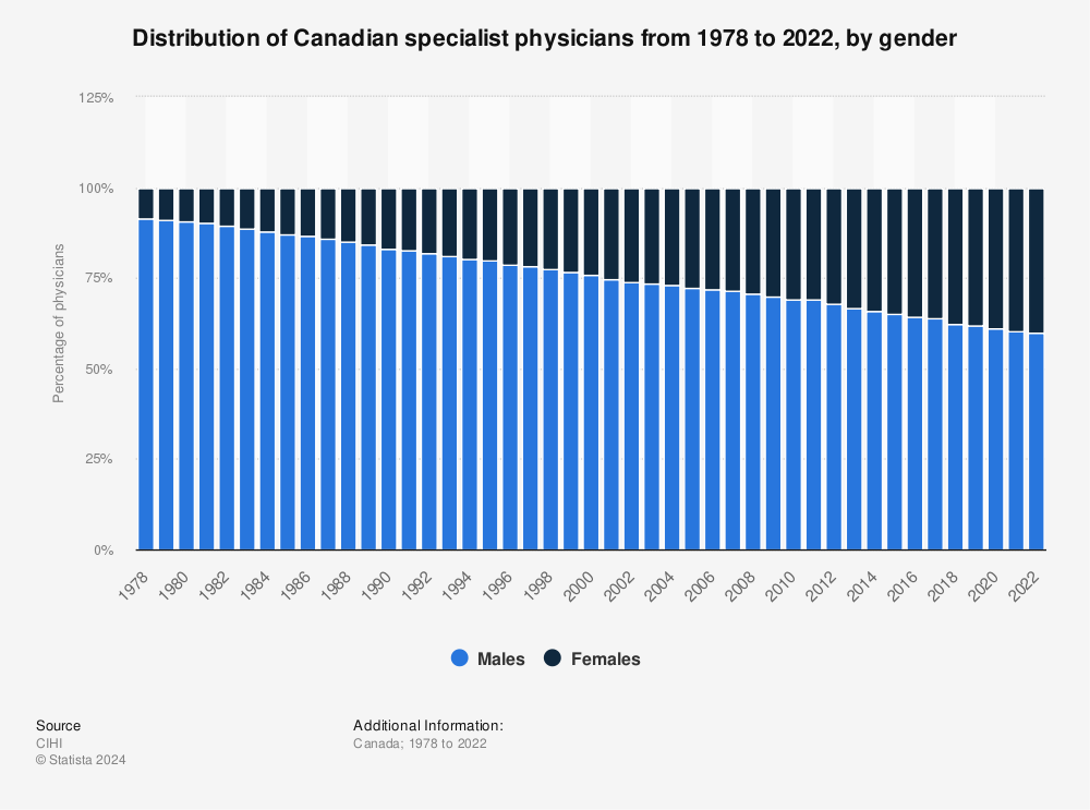Statistic: Distribution of Canadian specialist physicians from 1978 to 2020, by gender | Statista