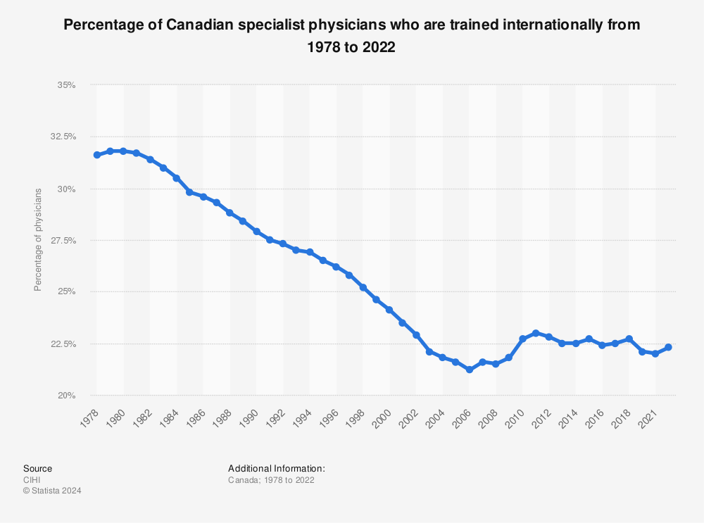 Statistic: Percentage of Canadian specialist physicians who are trained internationally from 1978 to 2020 | Statista