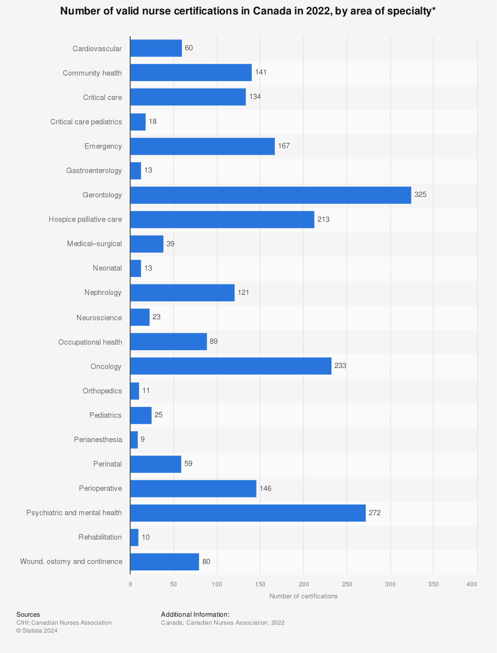 Statistic: Number of valid nurse certifications in Canada in 2020, by area of specialty* | Statista