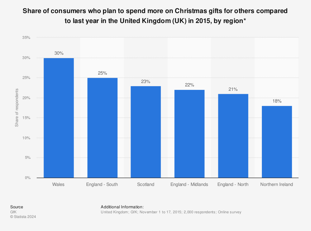 Statistic: Share of consumers who plan to spend more on Christmas gifts for others compared to last year in the United Kingdom (UK) in 2015, by region* | Statista