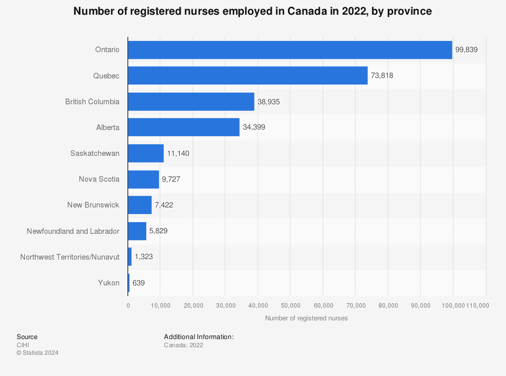 Statistic: Number of nurses in registered nursing in Canada in 2020, by province | Statista