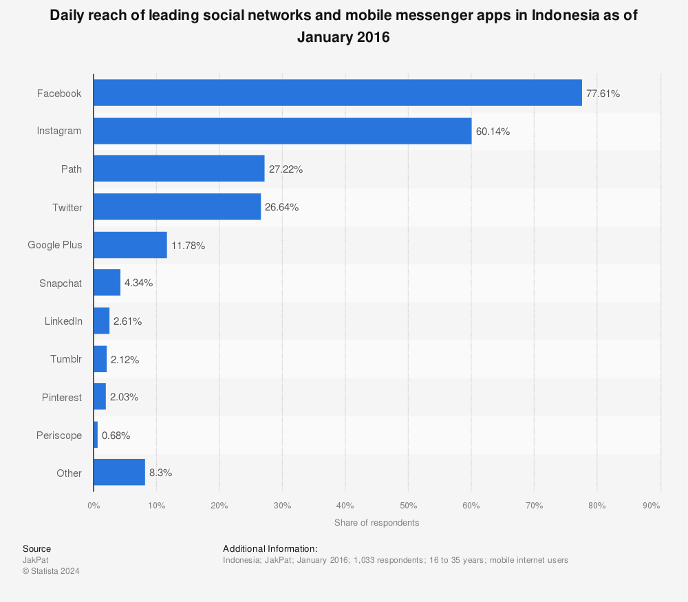 Statistic: Daily reach of leading social networks and mobile messenger apps in Indonesia as of January 2016 | Statista