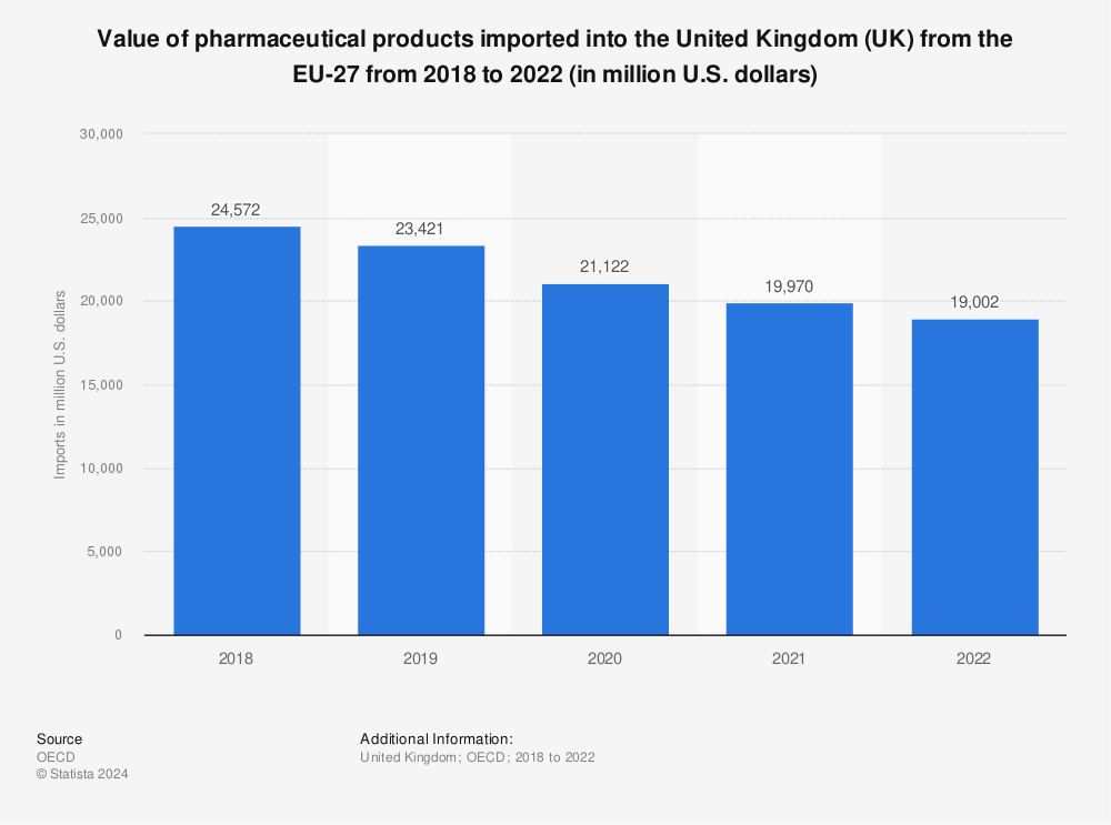 Statistic: Value of pharmaceutical products imported into the United Kingdom (UK) from the EU-27 from 2016 to 2020 (in million U.S. dollars) | Statista