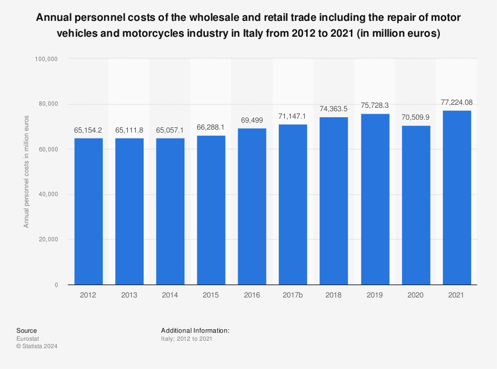 Statistic: Annual personnel costs of the wholesale and retail trade including the repair of motor vehicles and motorcycles industry in Italy from 2010 to 2019 (in million euros) | Statista