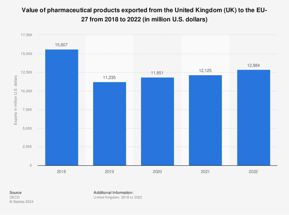 Statistic: Value of pharmaceutical products exported from the United Kingdom (UK) to the EU-27 from 2016 to 2020 (in million U.S. dollars) | Statista