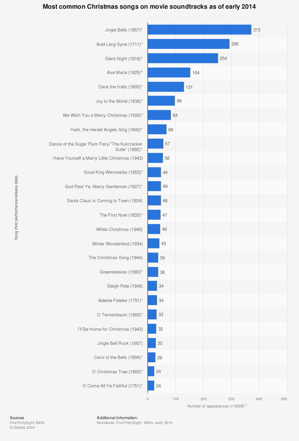 Statistic: Most common Christmas songs on movie soundtracks as of early 2014 | Statista