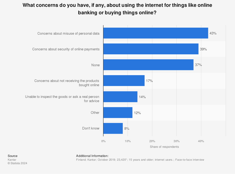 Statistic: What concerns do you have, if any, about using the internet for things like online banking or buying things online? | Statista