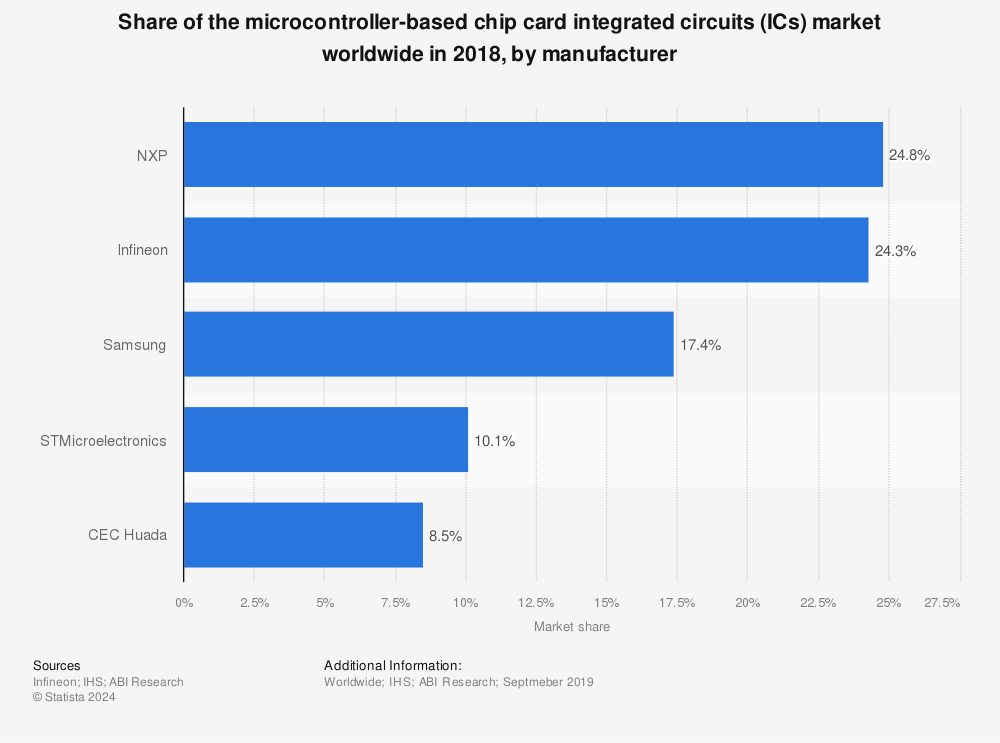 Statistic: Share of the microcontroller-based chip card integrated circuits (ICs) market worldwide in 2018, by manufacturer | Statista