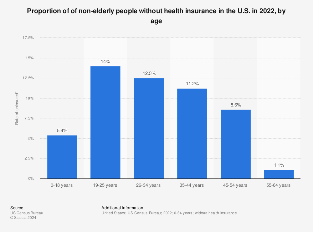 Statistic: Proportion of of non-elderly people without health insurance in the U.S. in 2022, by age | Statista