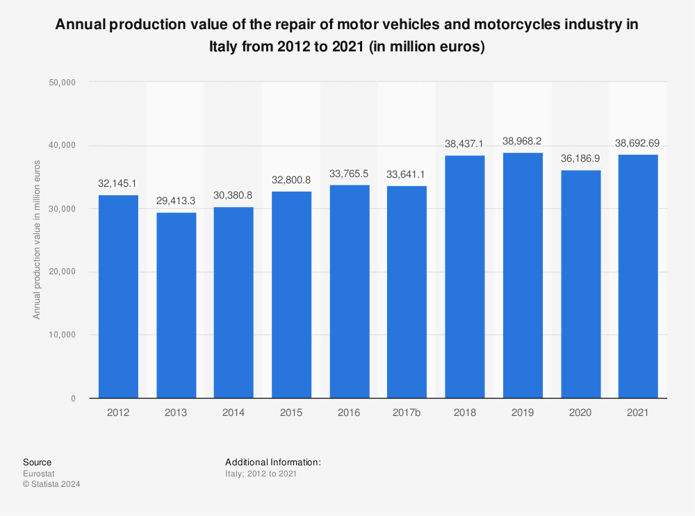 Statistic: Annual production value of the repair of motor vehicles and motorcycles industry in Italy from 2011 to 2020 (in million euros) | Statista