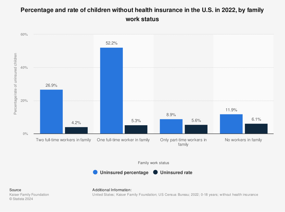 Statistic: Percentage and rate of children without health insurance in the U.S. in 2020, by family work status | Statista