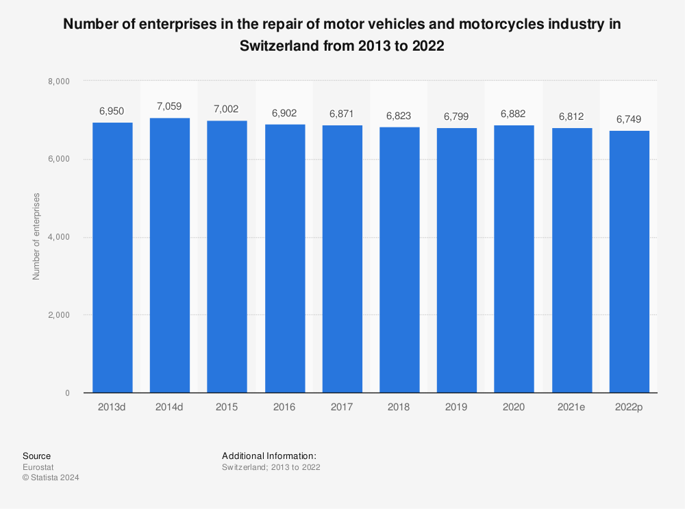 Statistic: Number of enterprises in the repair of motor vehicles and motorcycles industry in Switzerland from 2010 to 2019 | Statista
