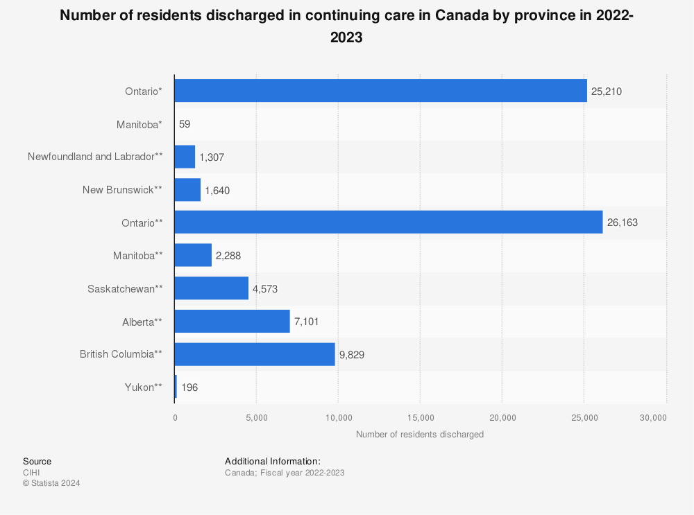 Statistic: Number of residents discharged in continuing care in Canada by province in 2020-2021 | Statista