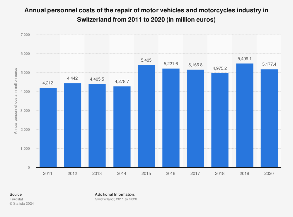 Statistic: Annual personnel costs of the repair of motor vehicles and motorcycles industry in Switzerland from 2010 to 2019 (in million euros) | Statista