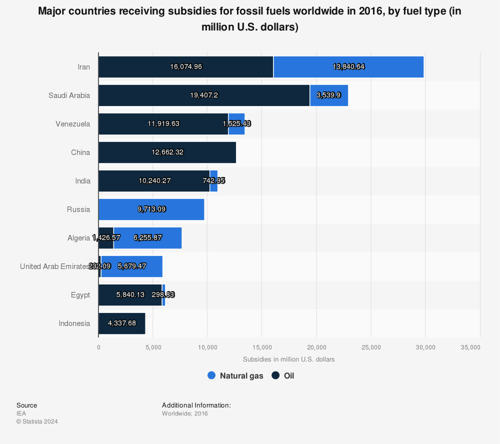 Statistic: Major countries receiving subsidies for fossil fuels worldwide in 2016, by fuel type (in million U.S. dollars) | Statista