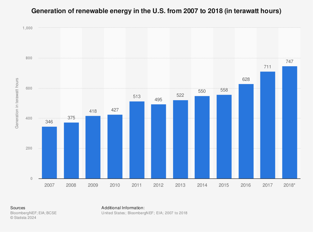 Statistic: Generation of renewable energy in the U.S. from 2007 to 2018 (in terawatt hours) | Statista