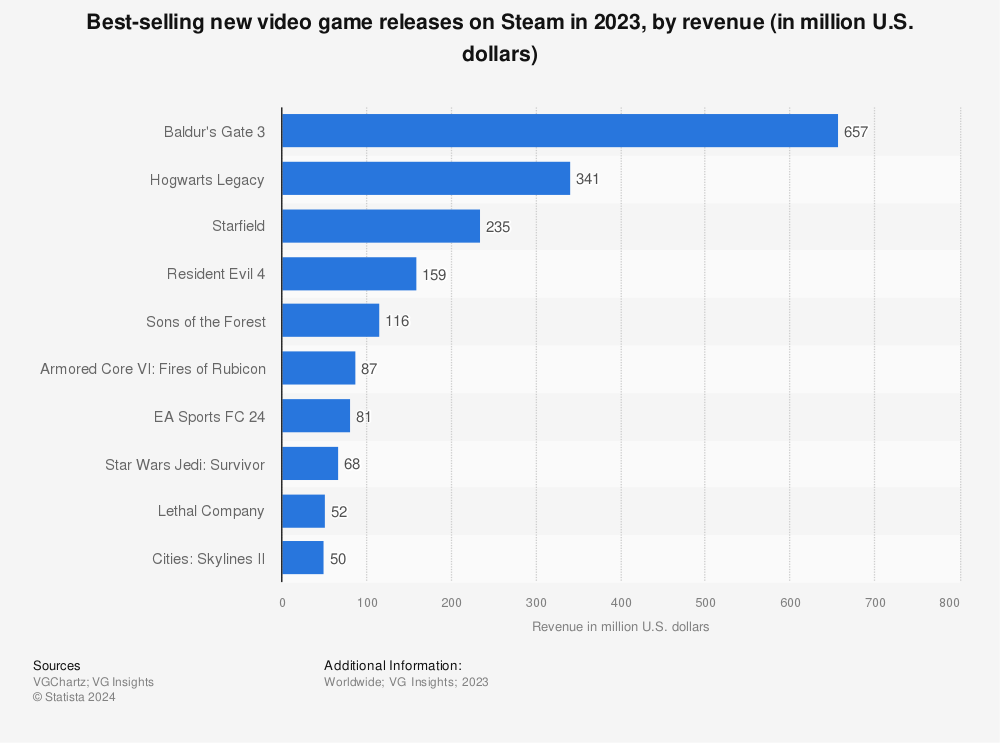 Statistic: Leading paid game titles on Steam in 2017, by revenue (in million U.S. dollars) | Statista