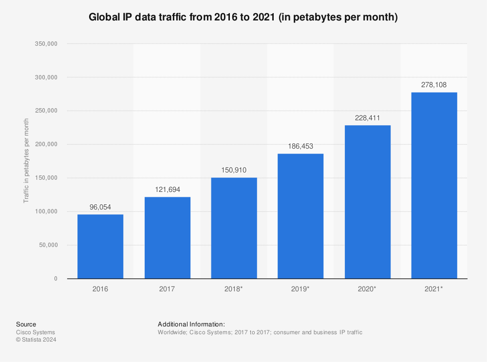 Statistic: Global IP data traffic from 2016 to 2021 (in petabytes per month) | Statista