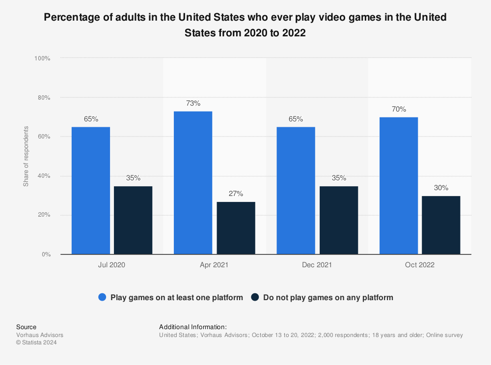 Statistic: Percentage of adults in the United States who ever play video games in the United States from 2020 to 2022 | Statista