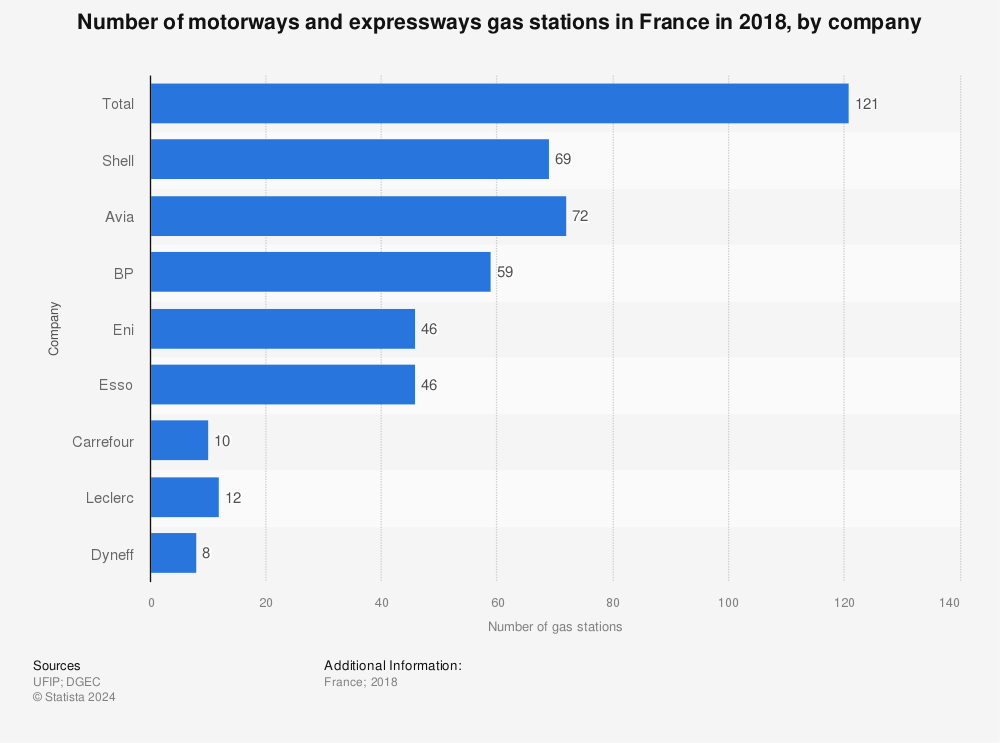Statistic: Number of motorways and expressways gas stations in France in 2018, by company | Statista