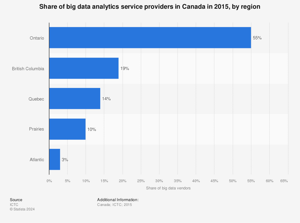 Statistic: Share of big data analytics service providers in Canada in 2015, by region | Statista