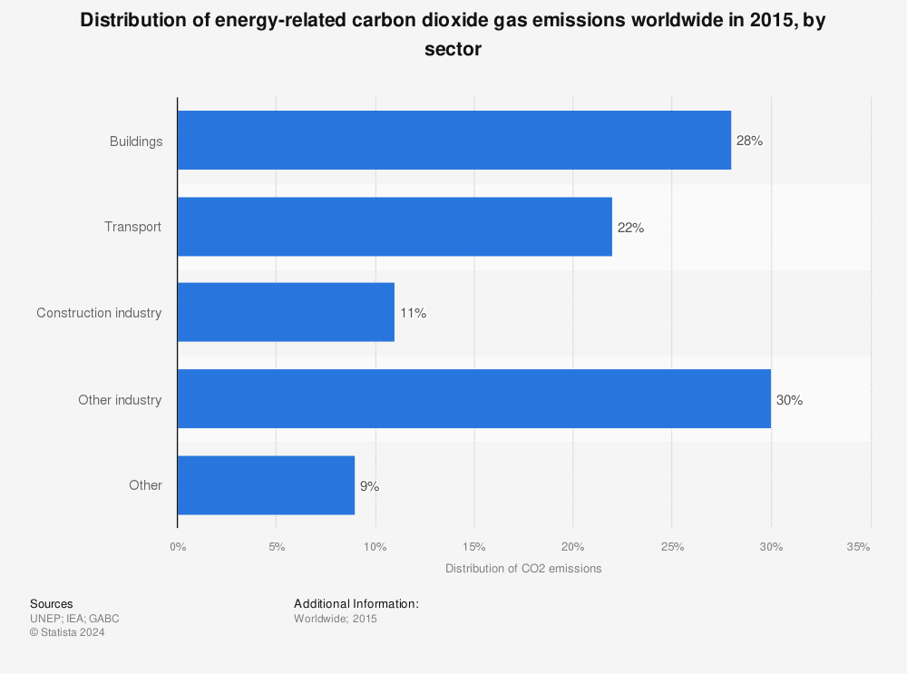 Statistic: Distribution of energy-related carbon dioxide gas emissions worldwide in 2015, by sector | Statista