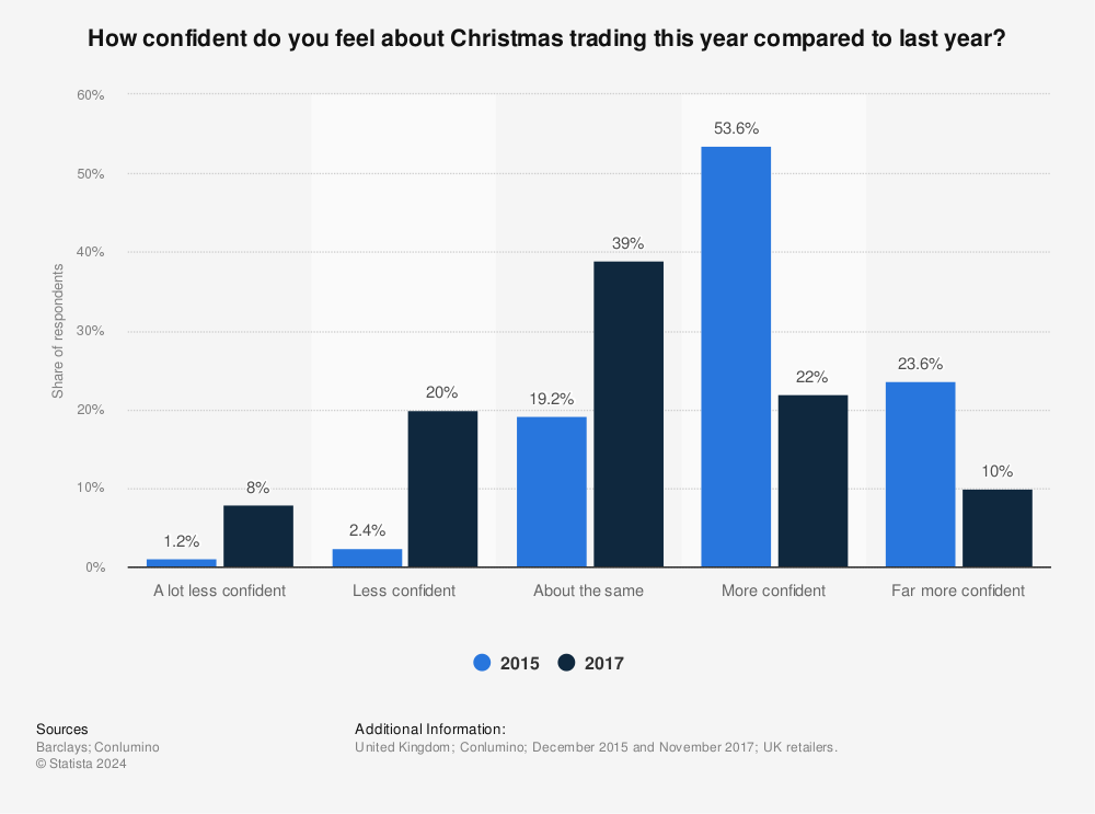 Statistic: How confident do you feel about Christmas trading this year compared to last year? | Statista