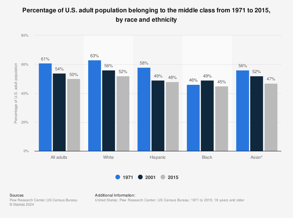 Statistic: Percentage of U.S. adult population belonging to the middle class from 1971 to 2015, by race and ethnicity  | Statista