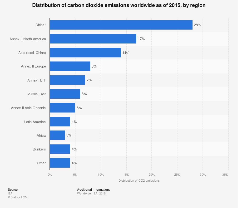 Statistic: Distribution of carbon dioxide emissions worldwide as of 2015, by region | Statista
