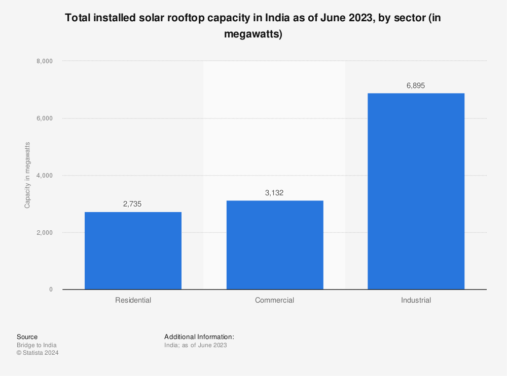 Statistic: Total installed solar rooftop capacity in India as of June 2023, by sector (in megawatts) | Statista