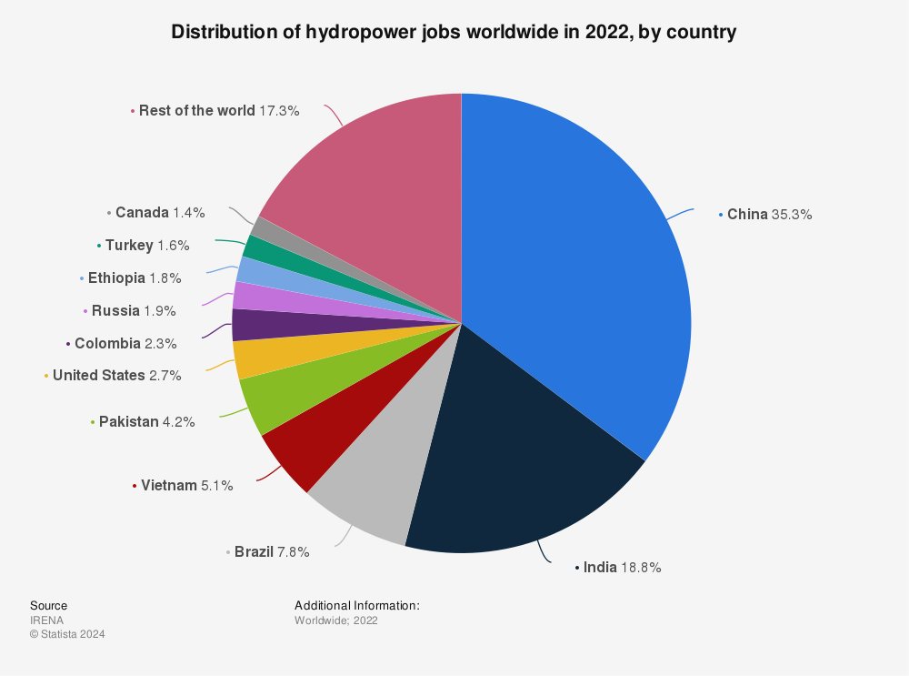 Statistic: Distribution of hydropower jobs worldwide in 2020, by country  | Statista