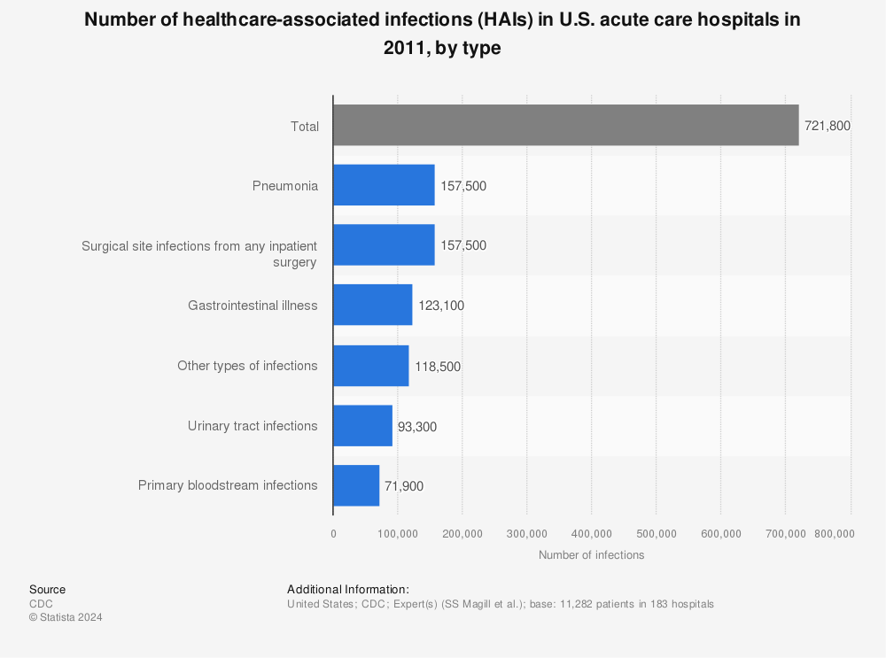 Statistic: Number of healthcare-associated infections (HAIs) in U.S. acute care hospitals in 2011, by type | Statista