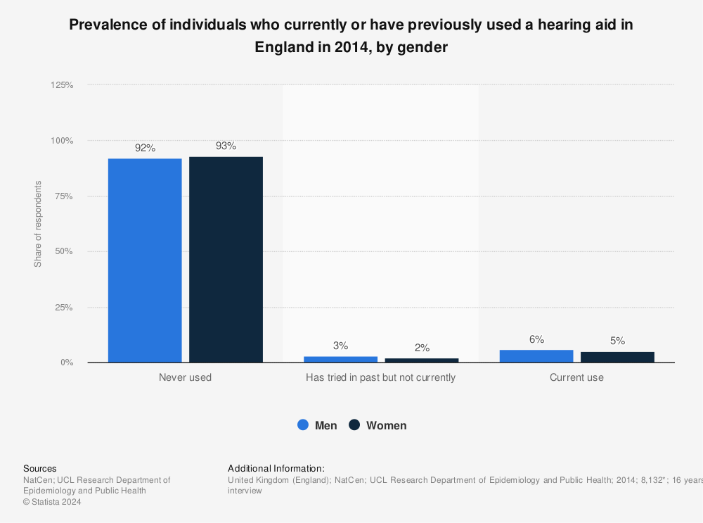 Statistic: Prevalence of individuals who currently or have previously used a hearing aid in England in 2014, by gender | Statista