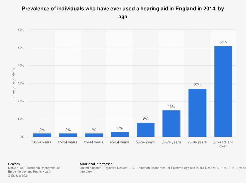 Statistic: Prevalence of individuals who have ever used a hearing aid in England in 2014, by age | Statista