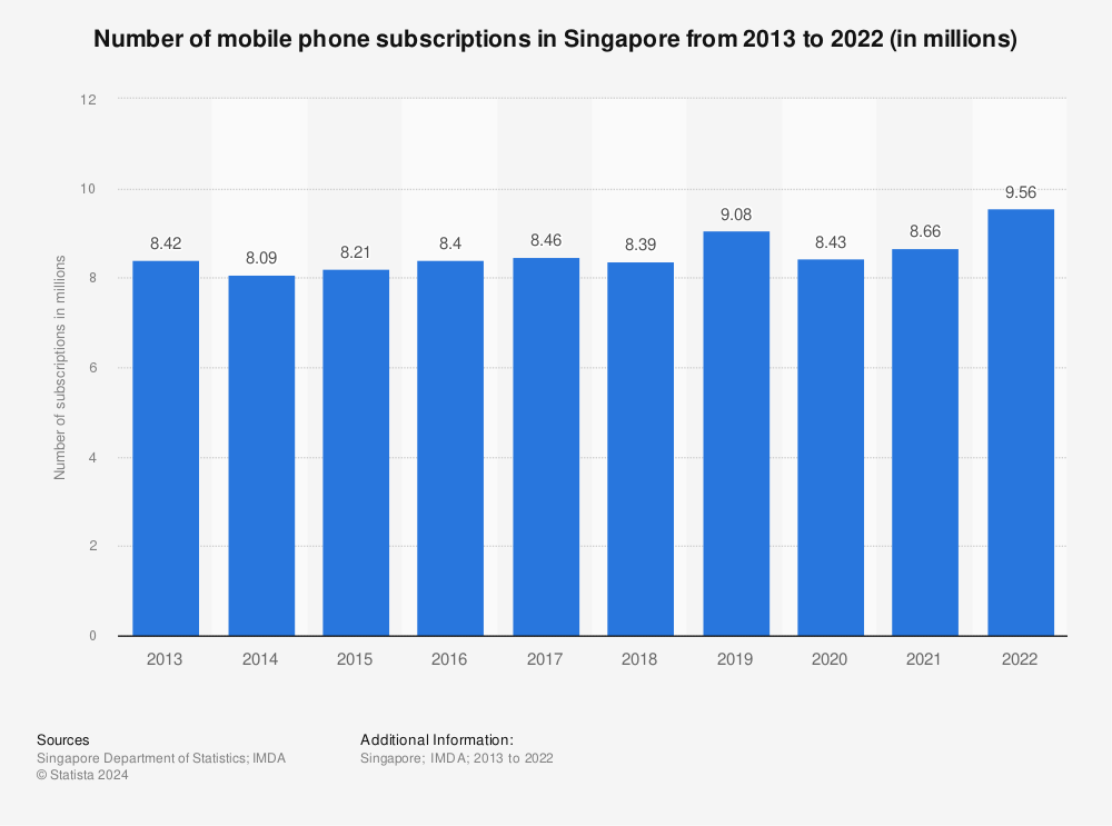 Statistic: Number of mobile phone subscriptions in Singapore from 2013 to 2022 (in millions) | Statista