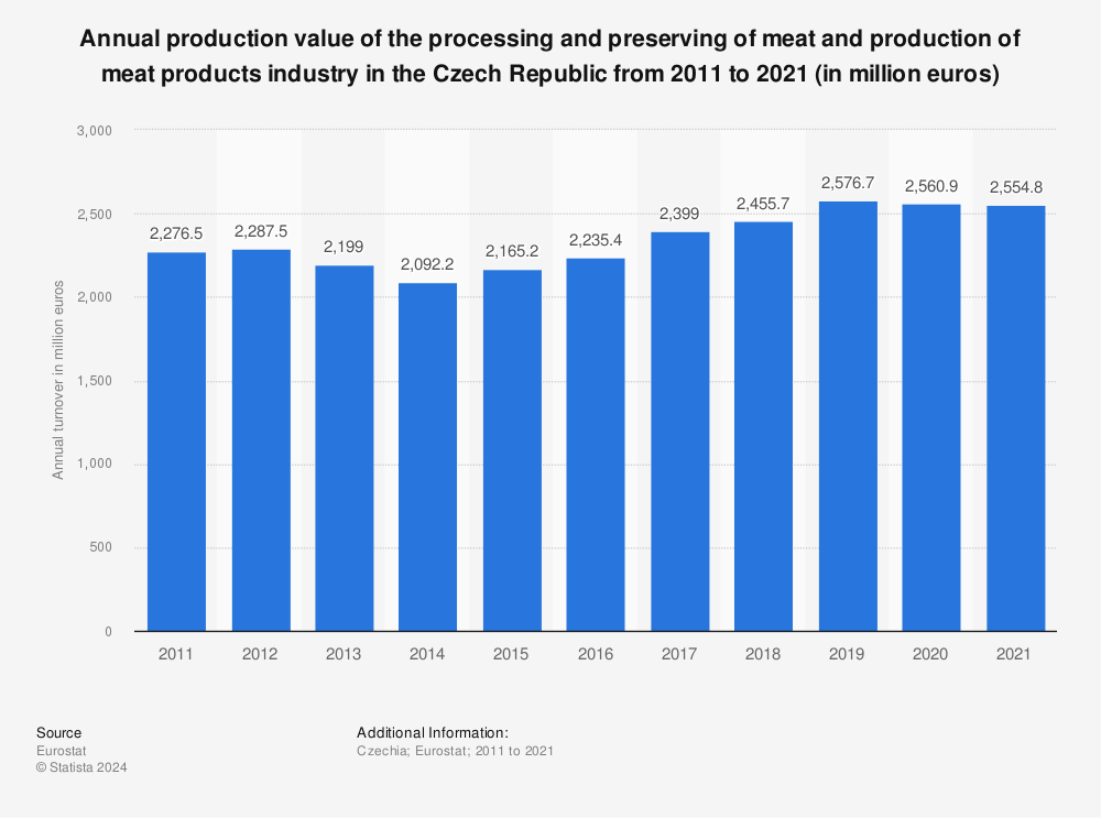 Statistic: Annual production value of the processing and preserving of meat and production of meat products industry in the Czech Republic from 2010 to 2020 (in million euros) | Statista