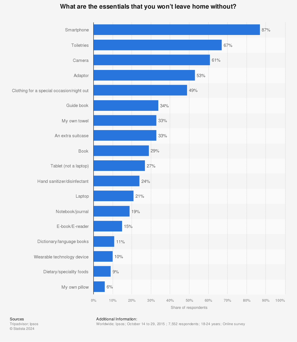 Statistic: What are the essentials that you won’t leave home without? | Statista