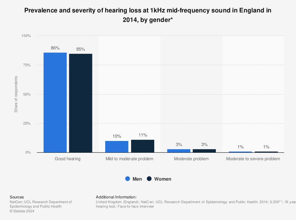 Statistic: Prevalence and severity of hearing loss at 1kHz mid-frequency sound in England in 2014, by gender* | Statista