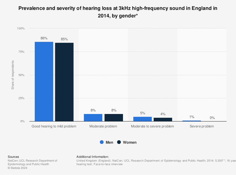 Statistic: Prevalence and severity of hearing loss at 3kHz high-frequency sound in England in 2014, by gender* | Statista