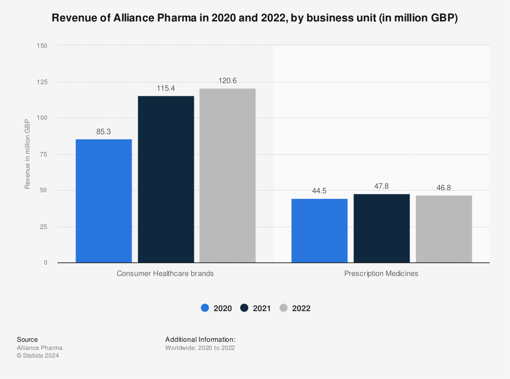 Statistic: Revenue of Alliance Pharma in 2020 and 2022, by business unit (in million GBP) | Statista